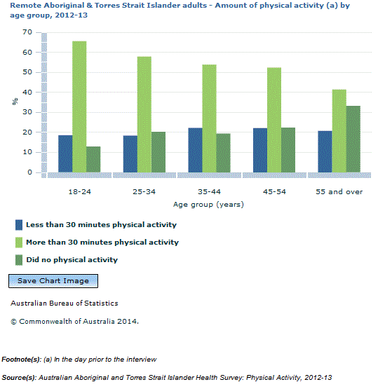 Graph Image for Remote Aboriginal and Torres Strait Islander adults - Amount of physical activity (a) by age group, 2012-13